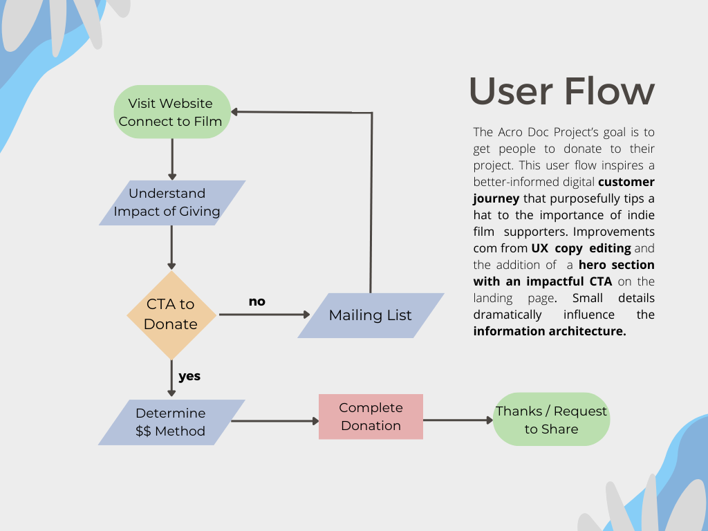 indie film fundraising user flow