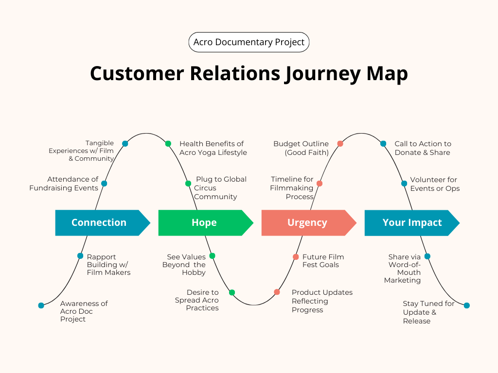 indie film fundraising customer journey map